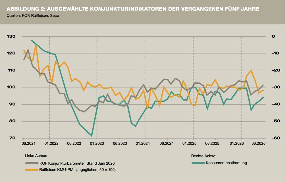 Abbildung 2: KOF Konjunkturbarometer (linke Achse, Stand Juni 2026), Raiffeisen KMU-PMI (linke Achse, angeglichen (50=100)) und Konsumentenstimmung (rechte Achse), Quellen: KOF, Raiffeisen, SECO